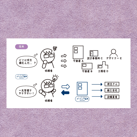 アトリエ不動産 プレゼン資料用イラスト